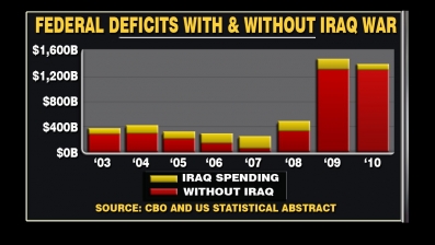 Eight Years of Iraq War Cost Less Than the Obama Stimulus Act says Congressional Budget Office (08-30-2010)