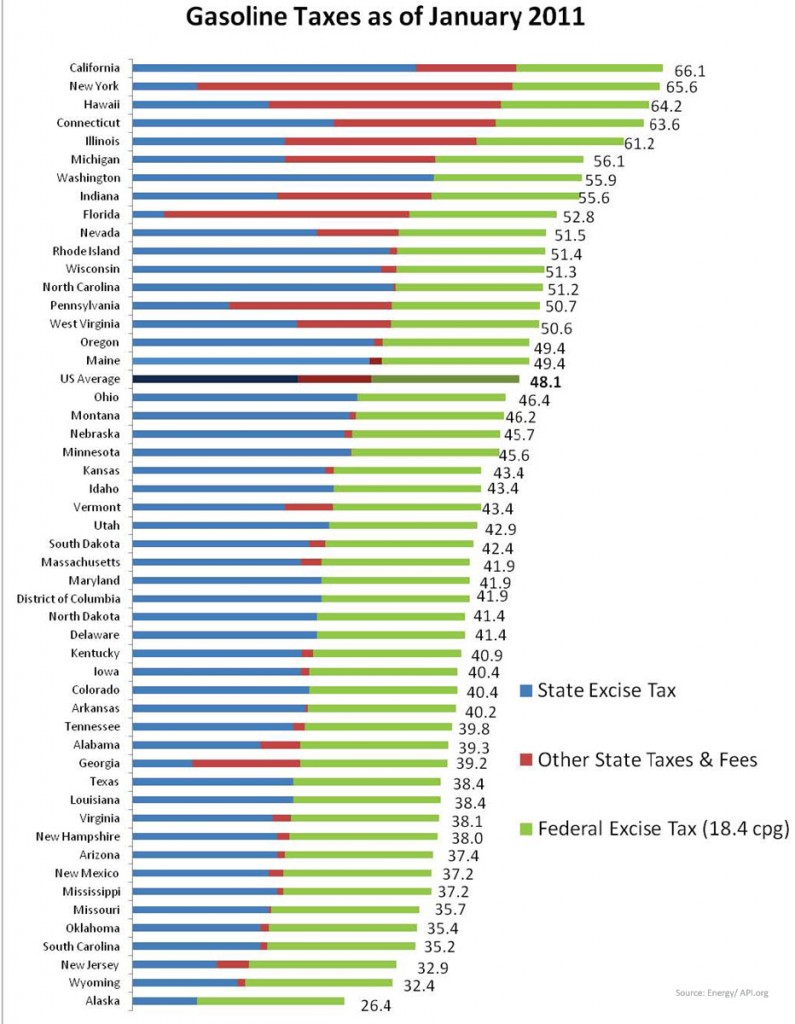 2011 Gas Taxes (USA) Graphic by Energy/ API.org