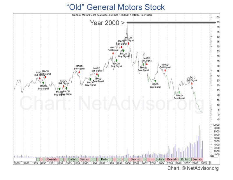 Old Stock Charts