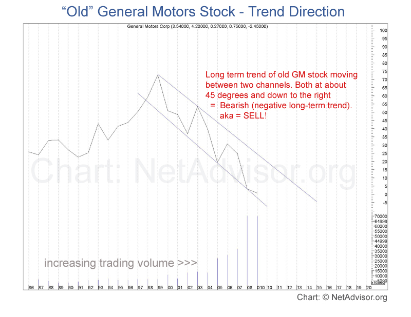 Old Gm Stock Chart