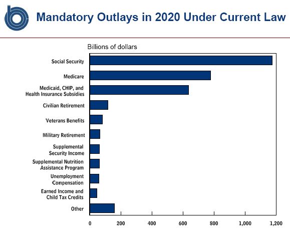 Mandatory Spending Projections Report by Robert A. Sunshine, Deputy Director, Congressional Budget Office (CBO) 05-12-2010 (p5)