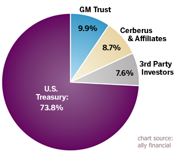 ally financial ownership as of 11-15-2011 (source: http://media.ally.com/index.php?s=51