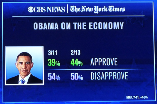 Barrack Obama's Approval Rating on the Economy. 03-13-2012. Source: CBS/ NY Times Poll. Image Credit. MSNBC