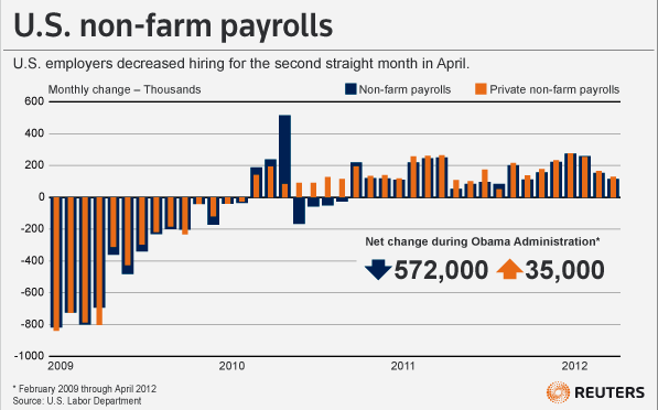 U.S. Non-Farm Payrolls Under Obama. Graphic Credit: Stephen Culp/ Reuters.