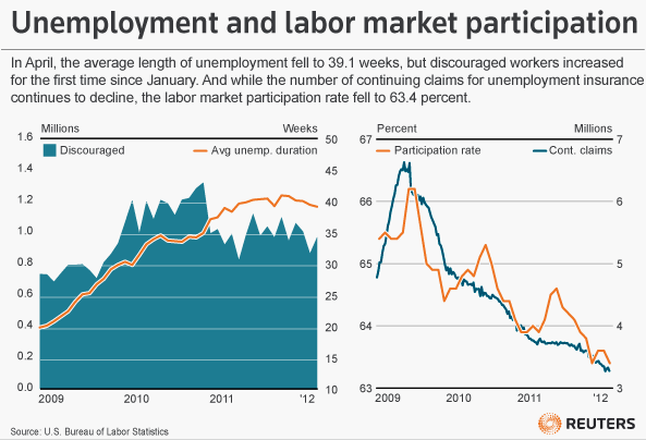 Notice the orange line in the chart above (right graph). The unemployment and labor participation rate has been on a general decline suggesting fewer and fewer people are in the work force. Graphic Credit: Stephen Culp/ Reuters.