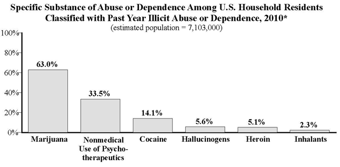 2010 Specific Substance of Abuse or Dependence Among U.S. Household Residents (CESAR)s