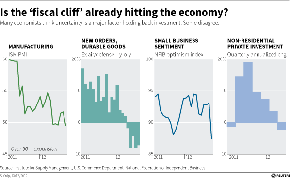 Despite the incorrect perceptions by political leadership and public comment, Reuters data shows that the U.S. economy has been slowing in 4 key sectors for months [Chart Credit: Reuters 12-13-2012].