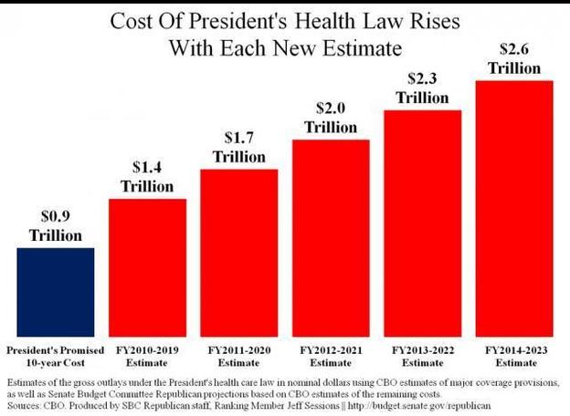 CBO Costs of ObamaCare Revising Higher before it starts (Source: The Weekly Standard).