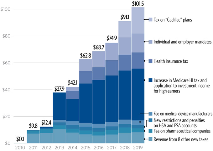 "Obamacare imposes numerous tax hikes which total more than $500 billion over 10 years. Obamacare's higher tax rates on income and investment will slow economic growth, leaving hardworking American families and businesses worse off. A particularly harmful new payroll tax on investment income goes into effect in January 2013" (Source: Heritage Foundation).