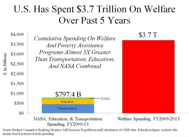 2013-11-23 U.S. Has Spent $3.7 Trillion On Welfare Over Past 5 Years.preview