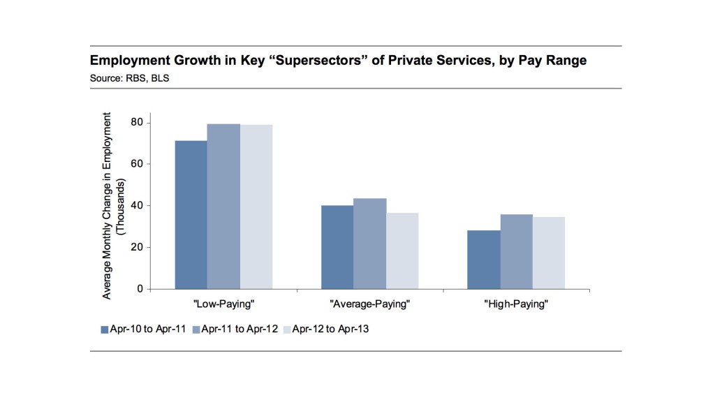 58% of all the new jobs created from April 2010 to April 2013 are low-paying jobs. 