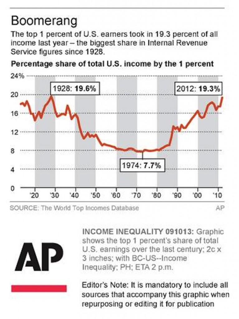 "Since the recession officially ended in June 2009, the top 1 percent have enjoyed the benefits of rising corporate profits and stock prices" (Source: Portland Press Herald/AP, Oct. 10, 2013).