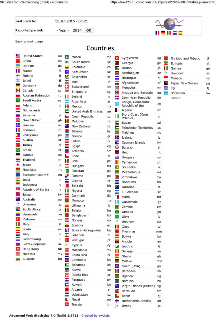 2014 (FY) Top Country Visitors for netadvisor.org