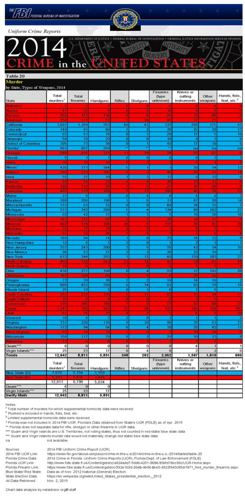 2014 Table_20_Murder_by_State_Types_of_Weapons_(UCR)politicsI-s