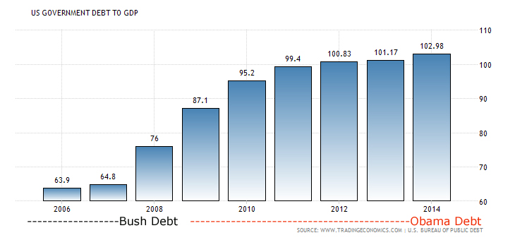 United States Government Debt to GDP: Chart shows U.S. Debt-to-GDP through February 2014 (last data available per TradingEconomics.com).