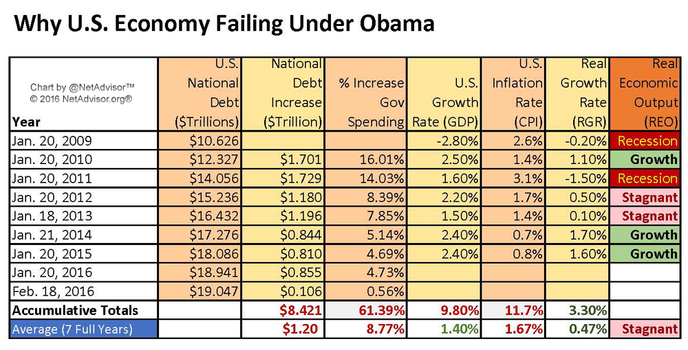 Why U.S. Economy Failing under Obama