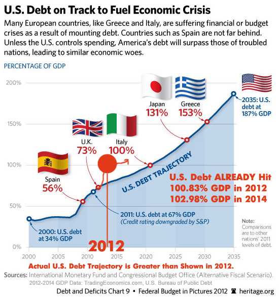 Global-debt(heritage2012)REV2014-1