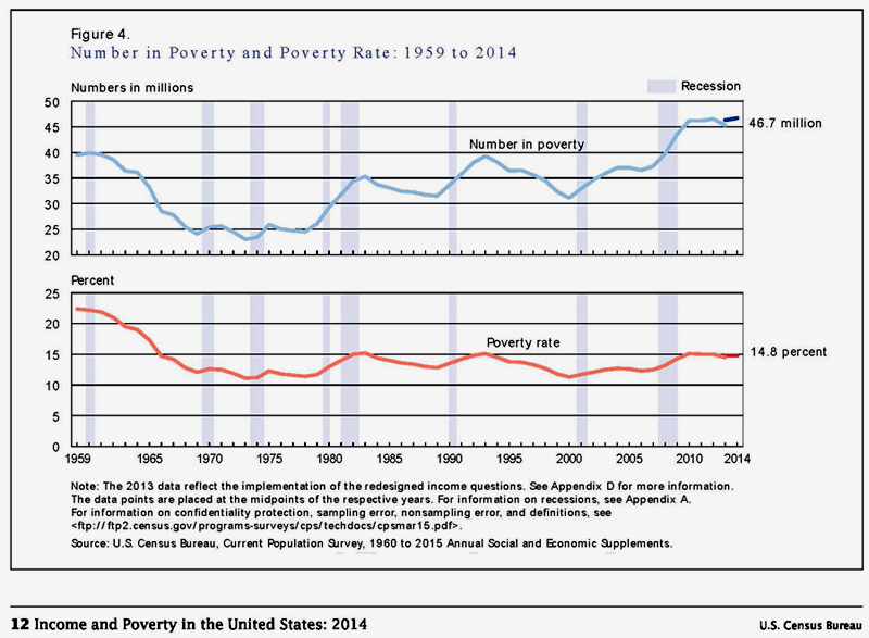 TABLE 4 (Census 1959-2014) Poverty Rate