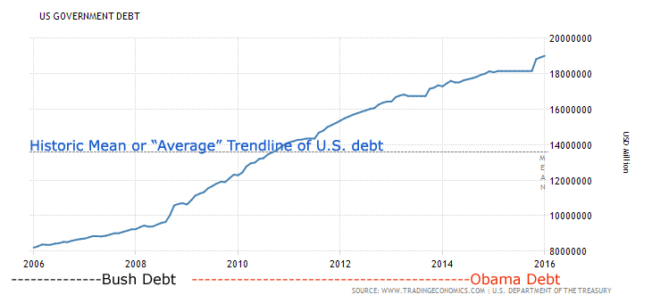 United States Government Debt: Chart shows historic mean (Average trend line of how much and how rapidly the debt has increased over time). 