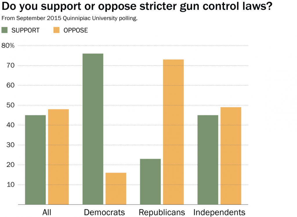 2015-09 support or against stricter gun control