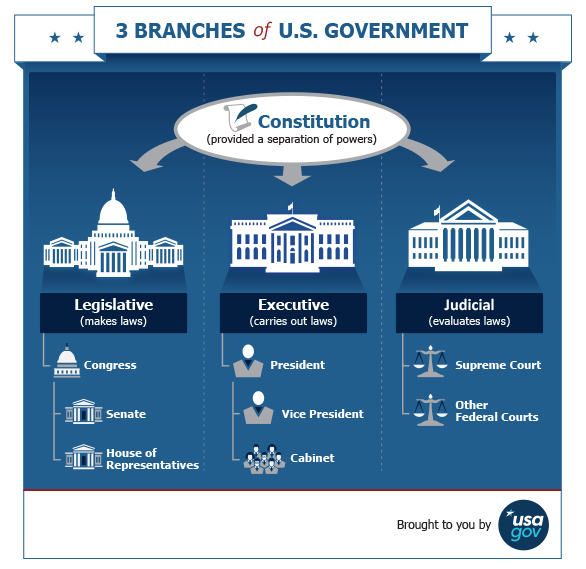 USA_Government_Branches_