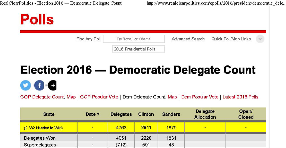 Without the Super Delegates, Hillary Clinton is short 162 delegates to win the nomination for her party by the people. Source: Real Clear Politics, July 4, 2016.