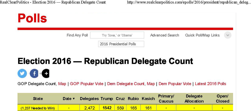 GOP has no Super Delegates. Trump won 58 percent of the GOP delegates to clinch the Republican nomination. Source: Real Clear Politics, July 4, 2016.