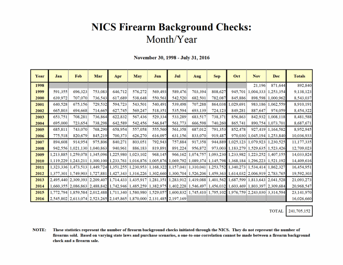In the last 18 years, 60% of Firearm Sales (FBI background check requests) occurred During the Obama Administration (Data Source: DOJ/FBI NICS). 