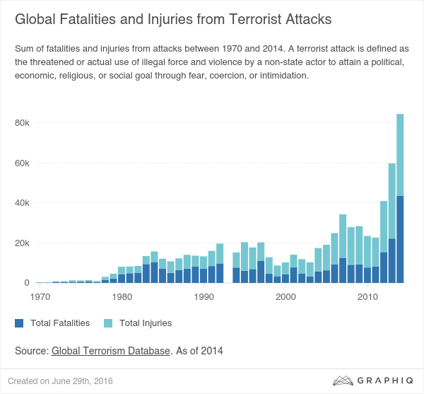Arguably, due to the lack of of any successful foreign policy to combat terrorism, global injuries and fatalities have soared during President Obama's watch. Chart data through 2014. Chart credit: Graphiq.