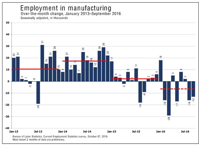 Unemployment in U.S. manufacturing showed an increase in late 2013 and 2014. By 2015, there was very slow growth in manufacturing. In 2016 more jobs were lost in manufacturing than gained. The chart thus indicates a declining trend in U.S. manufacturing jobs. 