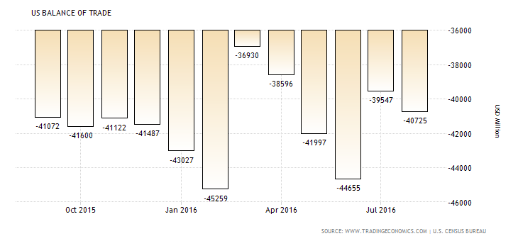 "The United States has been running consistent trade deficits since 1976 due to high imports of oil and consumer products. In recent years, the biggest trade deficits were recorded with China, Japan, Germany and Mexico. United States records trade surpluses with Hong Kong, Netherlands, United Arab Emirates and Australia." (DTD Oct. 2016. Credit/ Source: Trading Economics.) 