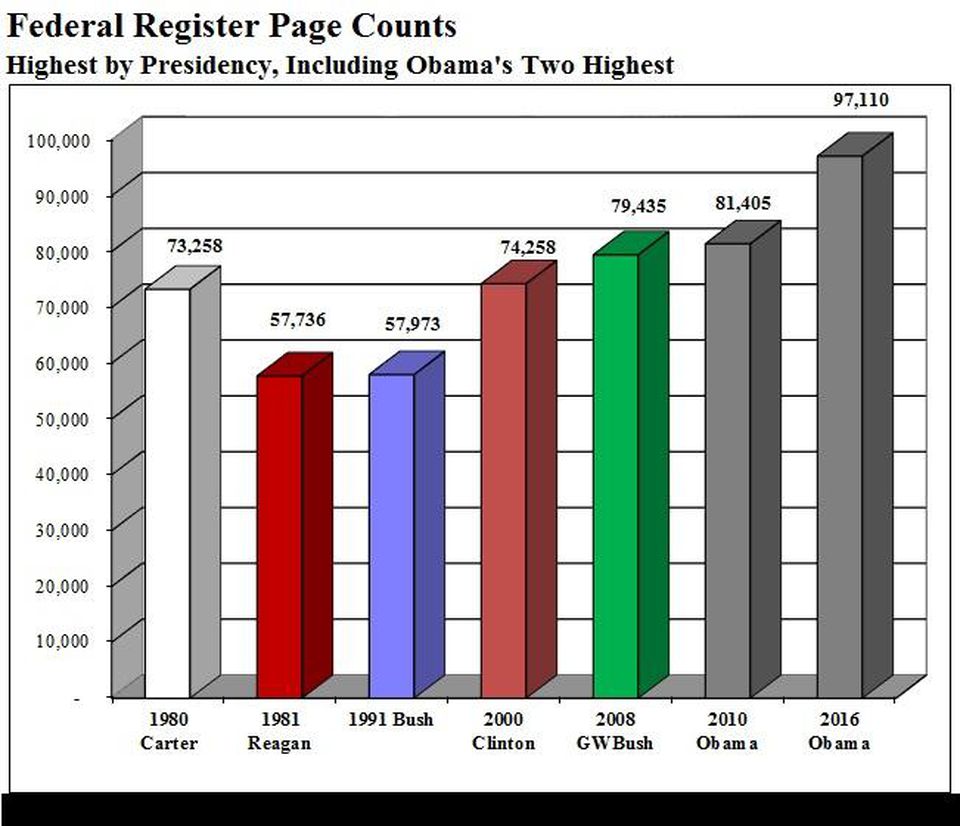 2016-Dec. Federal Register. Page Counts Highest By Presidency (Source: Forbes)