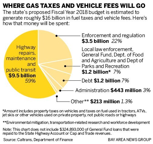 Average Californian Pays 1 14 Per Gallon In Gas Taxes